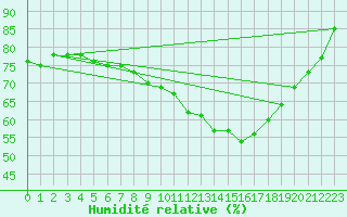 Courbe de l'humidit relative pour Berlin-Tempelhof