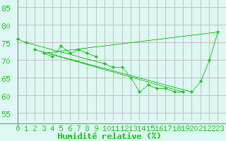 Courbe de l'humidit relative pour Coleshill