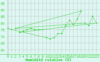 Courbe de l'humidit relative pour Naluns / Schlivera