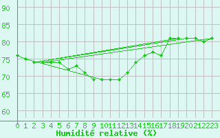 Courbe de l'humidit relative pour Fet I Eidfjord