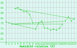 Courbe de l'humidit relative pour Nordoyan Fyr