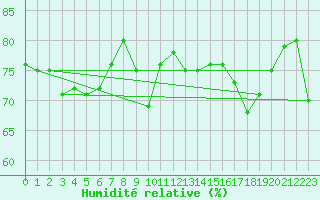 Courbe de l'humidit relative pour Mlaga, Puerto