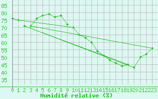 Courbe de l'humidit relative pour Vernouillet (78)