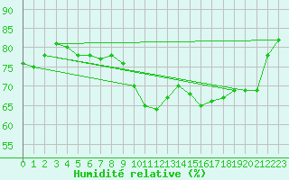 Courbe de l'humidit relative pour Pointe de Socoa (64)