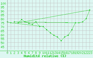Courbe de l'humidit relative pour Roujan (34)
