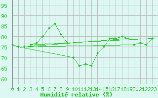 Courbe de l'humidit relative pour Stropkov, Tisinec