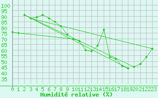 Courbe de l'humidit relative pour Montauban (82)