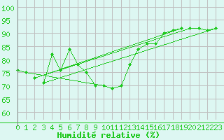 Courbe de l'humidit relative pour Reinosa