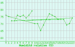 Courbe de l'humidit relative pour Six-Fours (83)