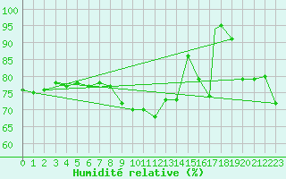 Courbe de l'humidit relative pour Messina