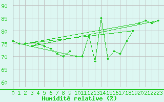 Courbe de l'humidit relative pour Ile d'Yeu - Saint-Sauveur (85)