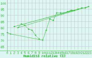 Courbe de l'humidit relative pour Bad Aussee