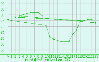 Courbe de l'humidit relative pour Lannion (22)