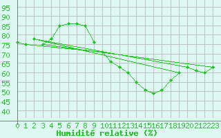 Courbe de l'humidit relative pour Coria