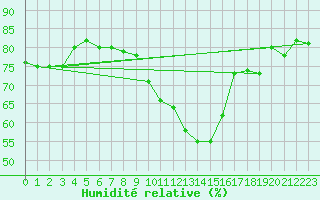 Courbe de l'humidit relative pour Pontoise - Cormeilles (95)