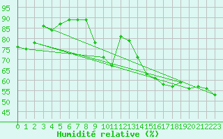 Courbe de l'humidit relative pour Ambrieu (01)