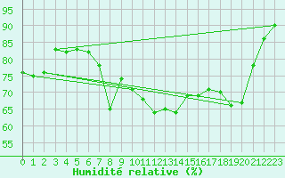 Courbe de l'humidit relative pour Bastia (2B)