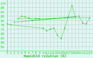 Courbe de l'humidit relative pour Rosis (34)