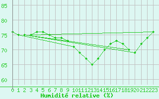 Courbe de l'humidit relative pour Narbonne-Ouest (11)