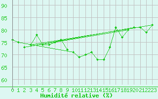 Courbe de l'humidit relative pour Palma De Mallorca