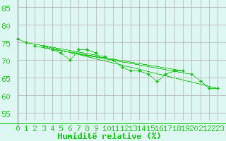 Courbe de l'humidit relative pour Gourdon (46)