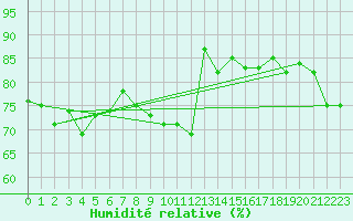 Courbe de l'humidit relative pour Feldberg-Schwarzwald (All)