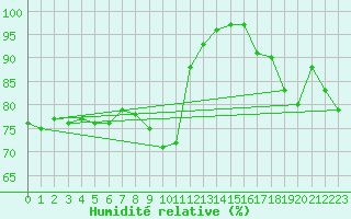 Courbe de l'humidit relative pour Angermuende