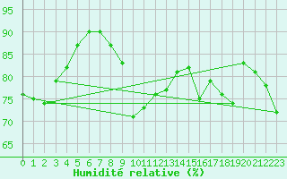 Courbe de l'humidit relative pour Ile Rousse (2B)
