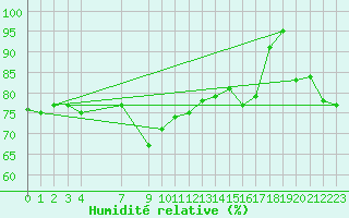 Courbe de l'humidit relative pour Ernage (Be)