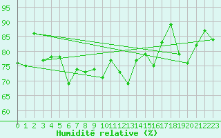 Courbe de l'humidit relative pour Dividalen II