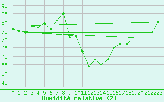 Courbe de l'humidit relative pour Glarus