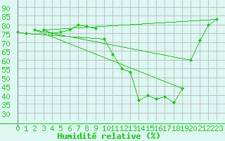 Courbe de l'humidit relative pour Mende - Chabrits (48)