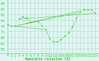 Courbe de l'humidit relative pour Manston (UK)