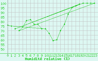 Courbe de l'humidit relative pour Marsens
