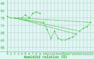 Courbe de l'humidit relative pour Isle-sur-la-Sorgue (84)