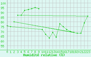 Courbe de l'humidit relative pour Rioux Martin (16)