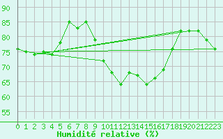 Courbe de l'humidit relative pour Sodankyla