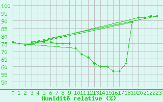 Courbe de l'humidit relative pour Saint-Bonnet-de-Bellac (87)