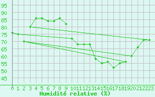 Courbe de l'humidit relative pour Florennes (Be)