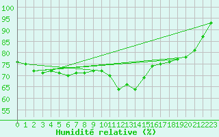 Courbe de l'humidit relative pour Retie (Be)