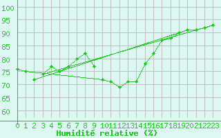 Courbe de l'humidit relative pour Cap Pertusato (2A)