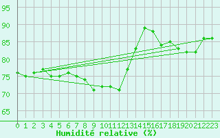 Courbe de l'humidit relative pour Mazinghem (62)