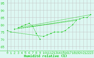 Courbe de l'humidit relative pour Cabo Busto