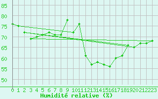 Courbe de l'humidit relative pour Gros-Rderching (57)