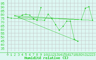 Courbe de l'humidit relative pour Lofer