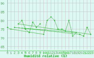 Courbe de l'humidit relative pour le bateau 3ETB9