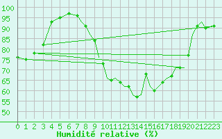 Courbe de l'humidit relative pour Farnborough