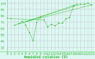 Courbe de l'humidit relative pour Capo Bellavista