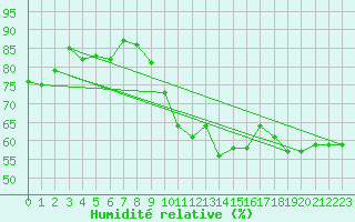 Courbe de l'humidit relative pour Ble - Binningen (Sw)