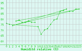 Courbe de l'humidit relative pour Marignane (13)